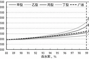 不同水驱类型油藏实际可采储量预测方法