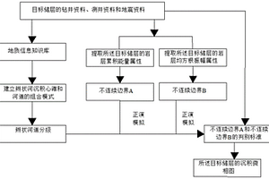 利用地震储层不连续边界解剖辫状河储层结构的方法