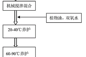 利用植物油高效制备多孔地聚合物方法