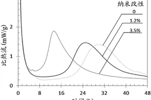 用于快速修补的纳米改性干混碱激发胶凝材料