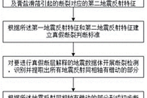 膏盐岩引起的真假断层解释方法