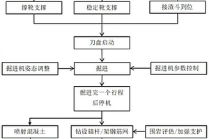 撑靴式竖向掘进机深大竖井掘进方法