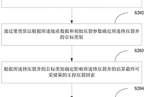 压裂参数的确定方法、装置、设备及存储介质