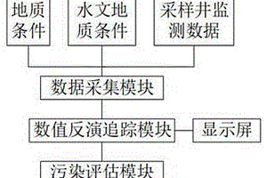 用于地下水污染的评估系统及方法
