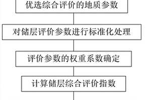 非均质油藏储层综合分类评价方法