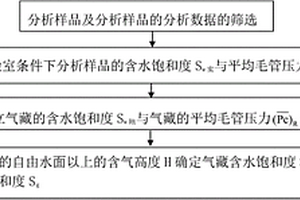 气藏含气饱和度的确定方法