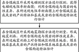 城区含煤构造地球物理预测方法与装置