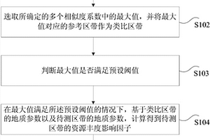 石油资源丰度的确定方法和装置