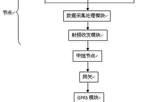 基于无线传感器网络的铁道沿线危石及滑坡灾害监测系统