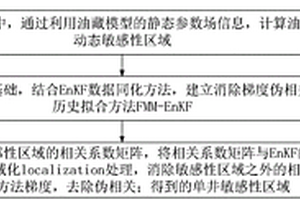 融合单井敏感性局域化的EnKF油藏辅助历史拟合方法