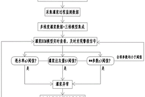 基于BIM技术的灌浆过程数据多维集成分析方法