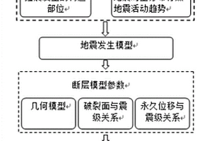 发震断层的地震地表永久位移概率评估方法