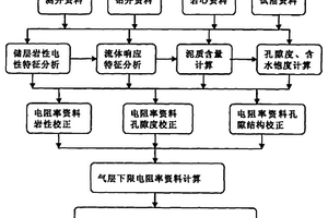 采用电阻率资料进行储层流体类型判别的方法