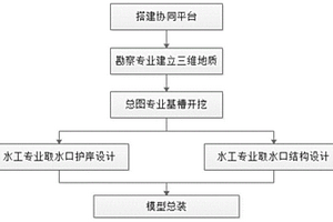 基于BIM技术的LNG接收站取水口协同设计方法
