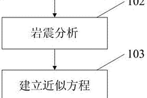 储层物性参数直接提取新方法