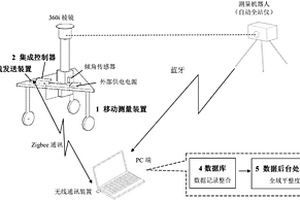 测量机器人运动场地全域平整度自动检测方法及装置