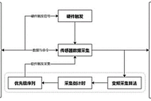 多源传感器组合触发变频采集方法及其系统