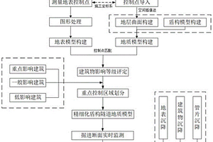 综合城市建筑信息和地层结构的盾构隧道施工预警方法