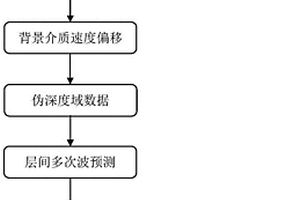 省时层间多次波预测方法和压制方法