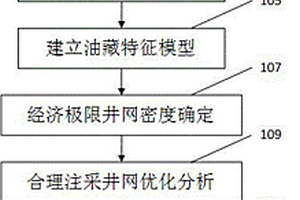 复杂断块油藏开发井网优化设计方法