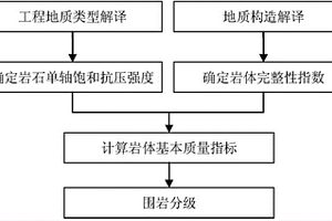 工程围岩等级遥感预先判定方法