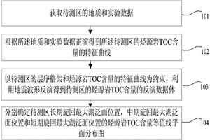 基于井震结合确定源岩TOC含量和非均质性方法和装置