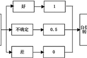 基于自信度转换的不确定性评价方法