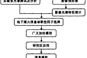 基于广义加法模型的煤火信息高光谱遥感提取方法