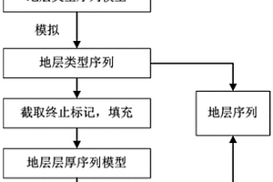 基于钻孔数据进行机器学习的地层序列模拟方法