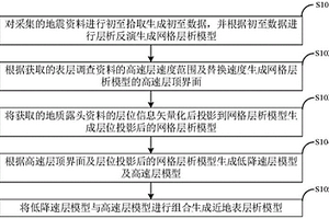 近地表层析模型的构建方法及系统