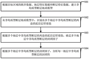非均质型断层的封闭性分析方法及装置
