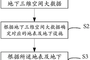 基于地下三维空间大数据进行地表及地下规划的方法和系统