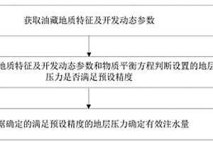 强边水油藏边外注水开发有效注水量确定方法及装置