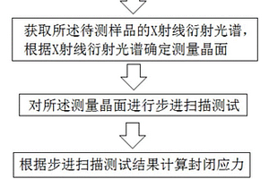 岩石封闭应力的确定方法