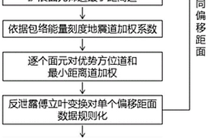 基于扩展面元的优势方位约束地震成像方法