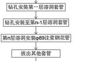 岩溶隧道底部充填串珠型溶洞钢管桩注浆成孔方法
