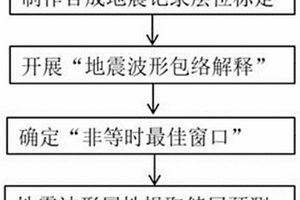 地震波形包络解释提高储层预测精度的分析方法