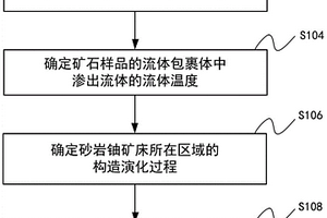 确定砂岩铀矿渗出流体的迁移动力和迁移时间的方法