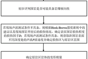 考虑开挖扰动效应的围岩岩爆倾向性定量评价方法
