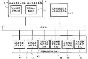 煤与瓦斯突出综合预警系统及预警方法