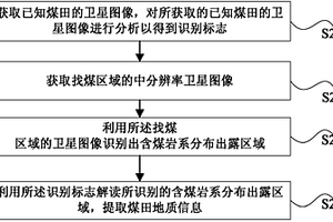 中巴卫星遥感找煤方法