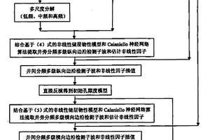 高分辨率非线性储层物性反演方法