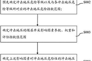 矿区冲击地压的危险性评估方法
