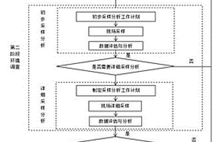 针对地下水氯代烃污染的环境调查方法