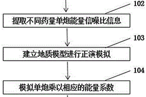 不同激发能量大小的正演模拟分析方法