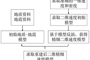 面向薄储层的多资料多参数融合建模方法及系统