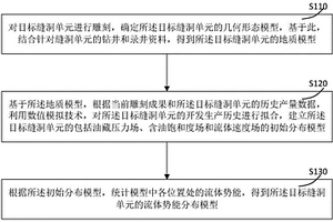 用于分析缝洞型油藏流体势的方法及系统