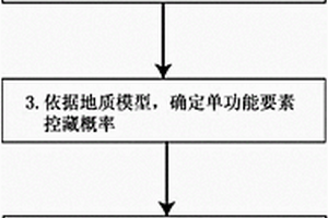 测定背斜油气藏成藏概率的方法