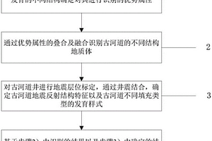 古河道识别及刻画的方法及系统