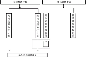 山地地震数据的静校正方法